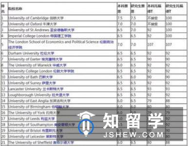 英国约克圣约翰大学留学申请条件