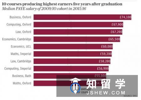 英国留学录取率越低专业越好，真的是这样吗